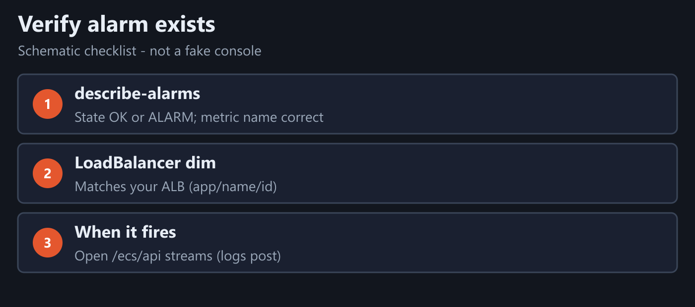 Schematic checklist: describe-alarms then open CloudWatch Logs