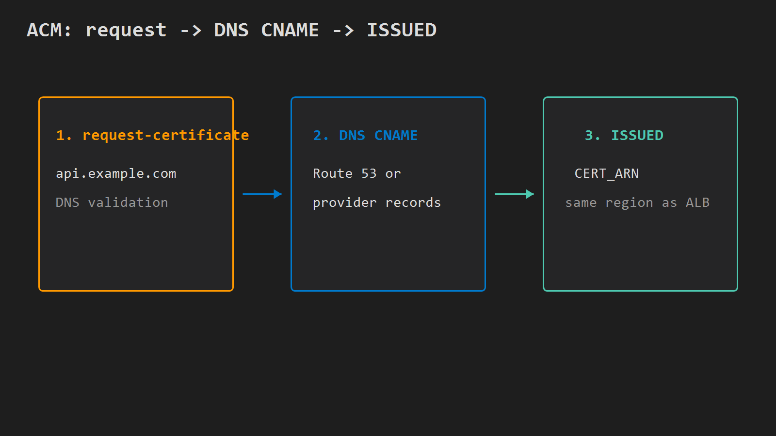 ACM request, DNS validation, ISSUED certificate