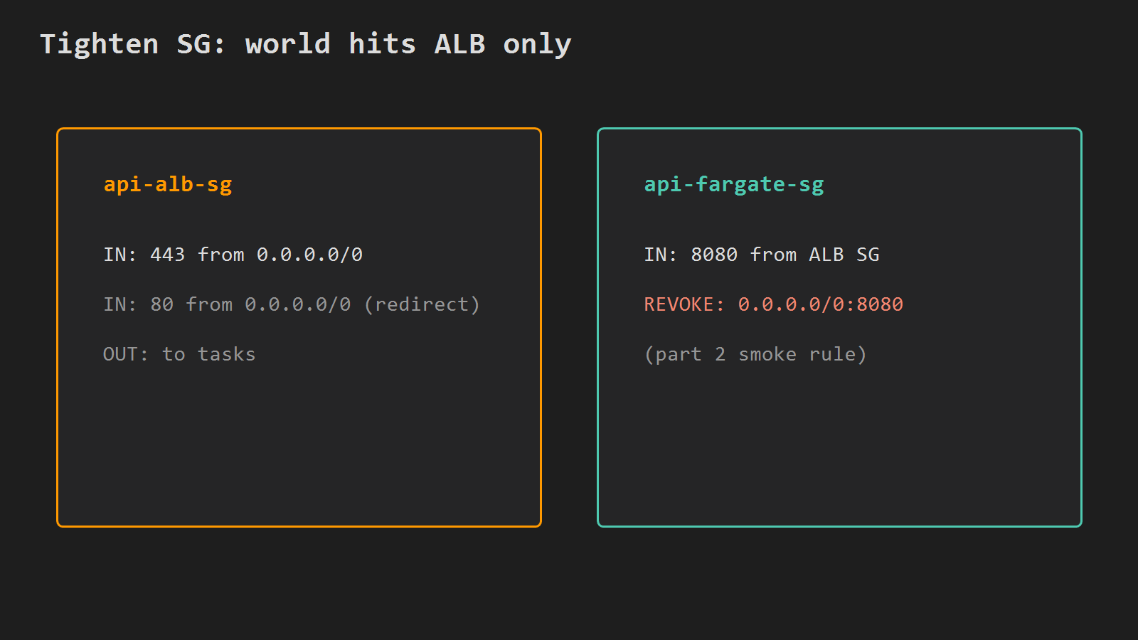 ALB SG open on 443; task SG only from ALB