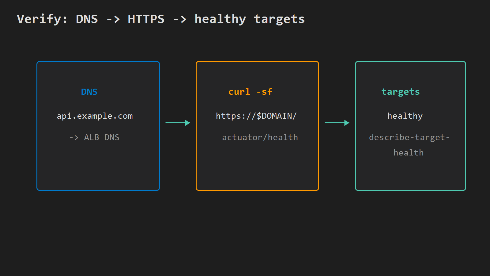 DNS, curl HTTPS, healthy targets