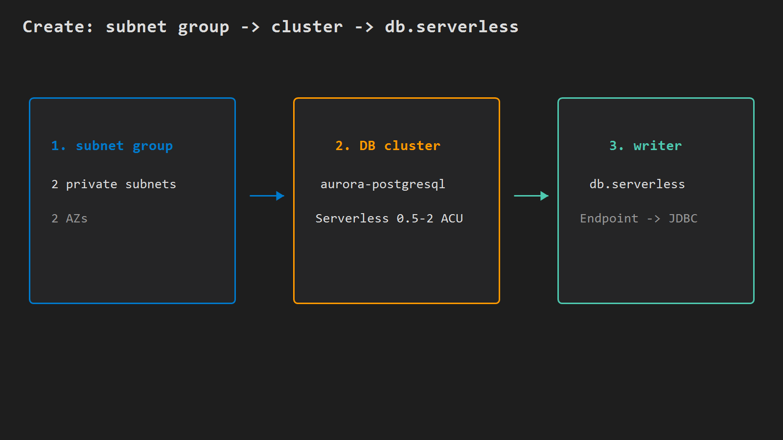 Create Aurora: subnet group, cluster, db.serverless writer
