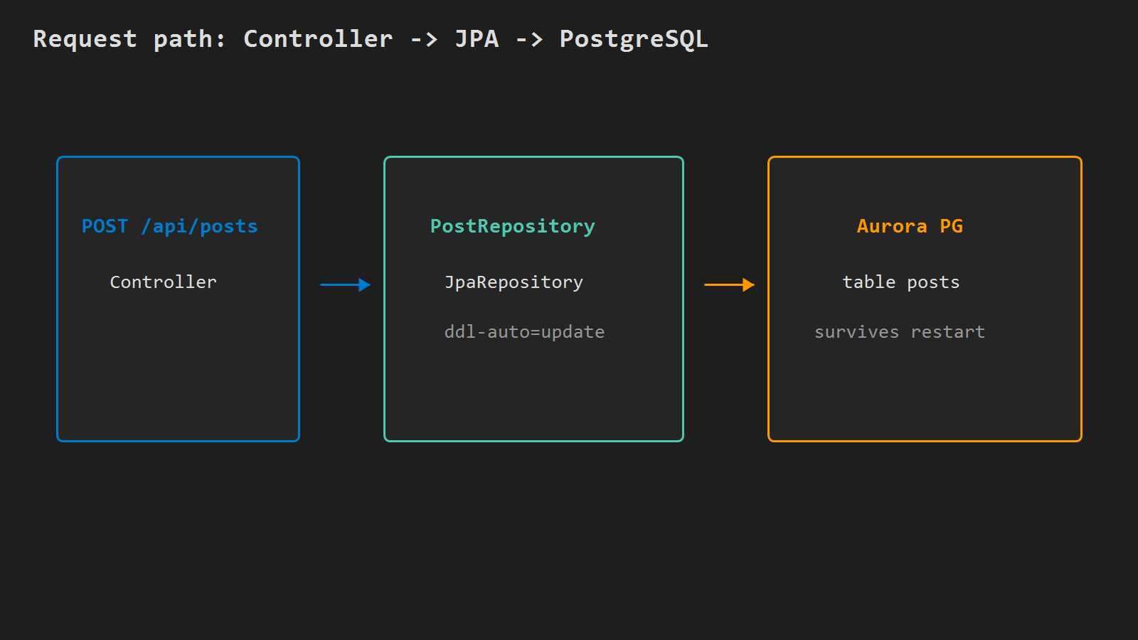 Request path: Controller to JPA to PostgreSQL