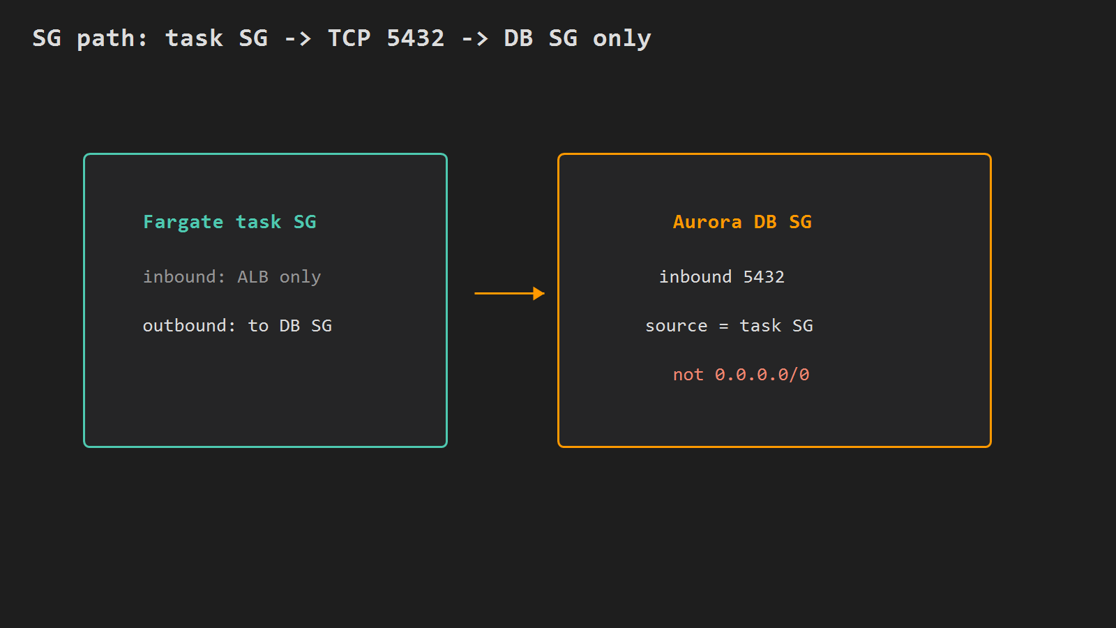 SG path: Fargate task SG to TCP 5432 on Aurora DB SG only
