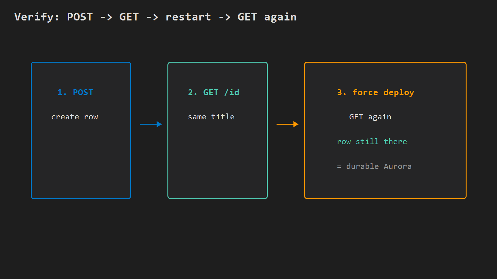 Verify: POST, GET, restart, GET again