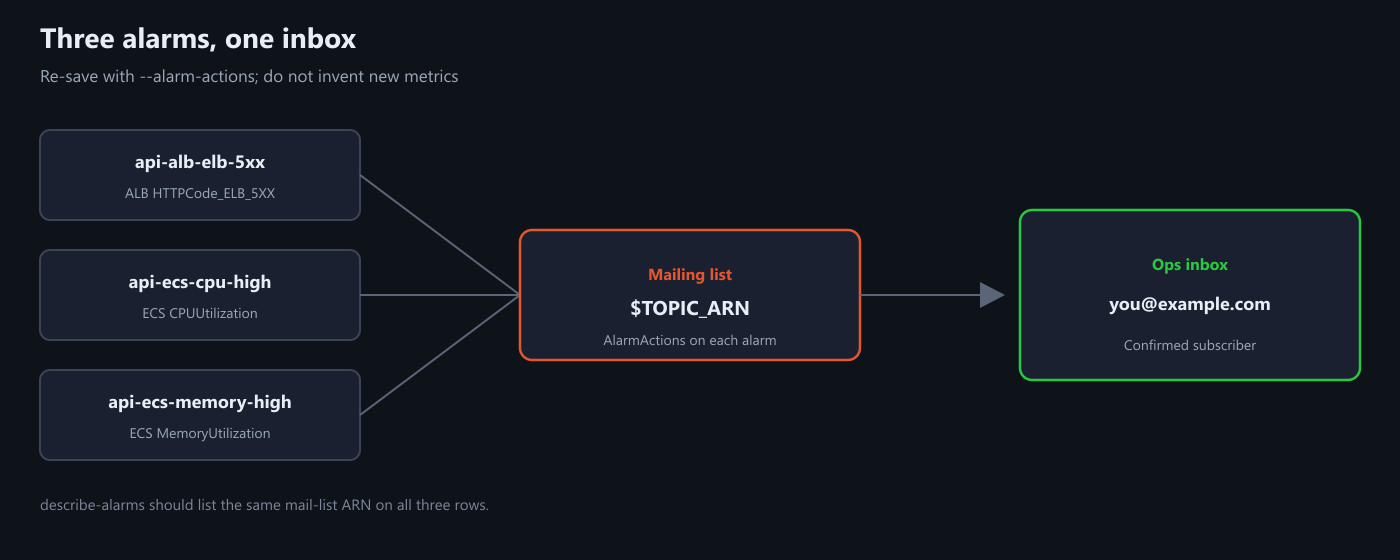 Three alarms, one inbox: ALB 5xx and ECS CPU/memory AlarmActions to one mailing list