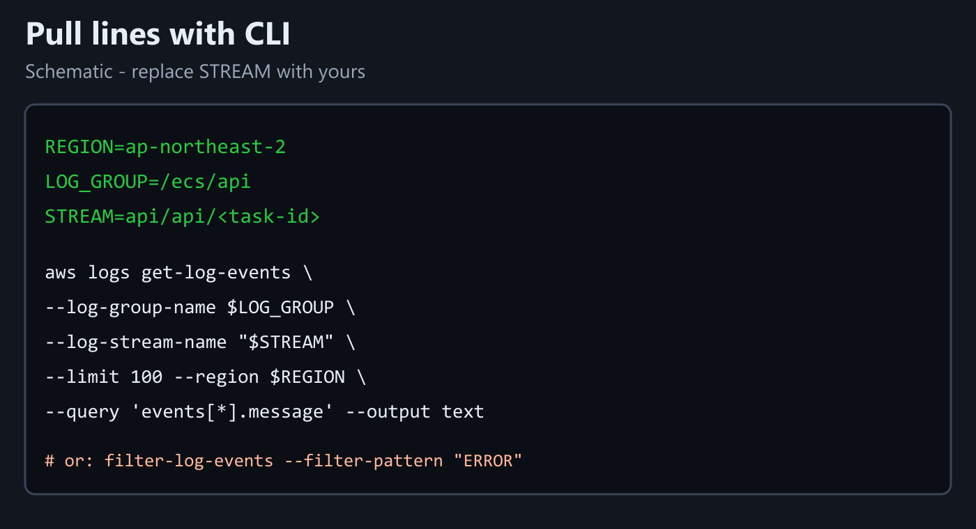 Schematic: aws logs get-log-events command shape