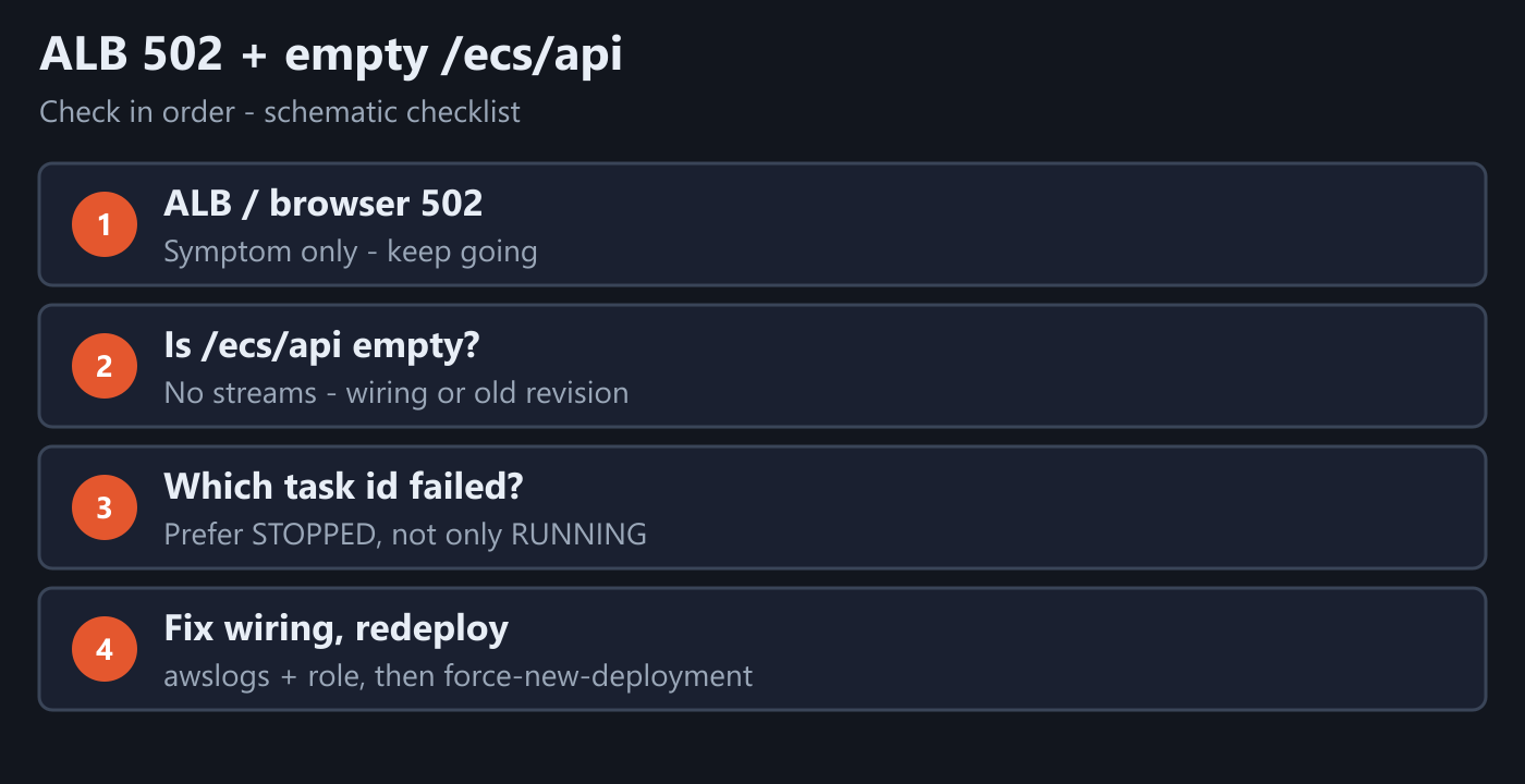 Schematic checklist when ALB 502 and /ecs/api is empty