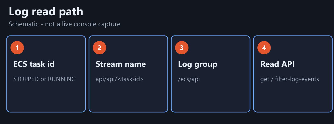 Log read path schematic: task id to CloudWatch stream to get-log-events