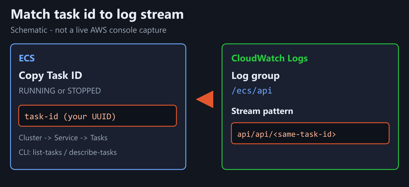 Schematic: match ECS task id to CloudWatch stream name