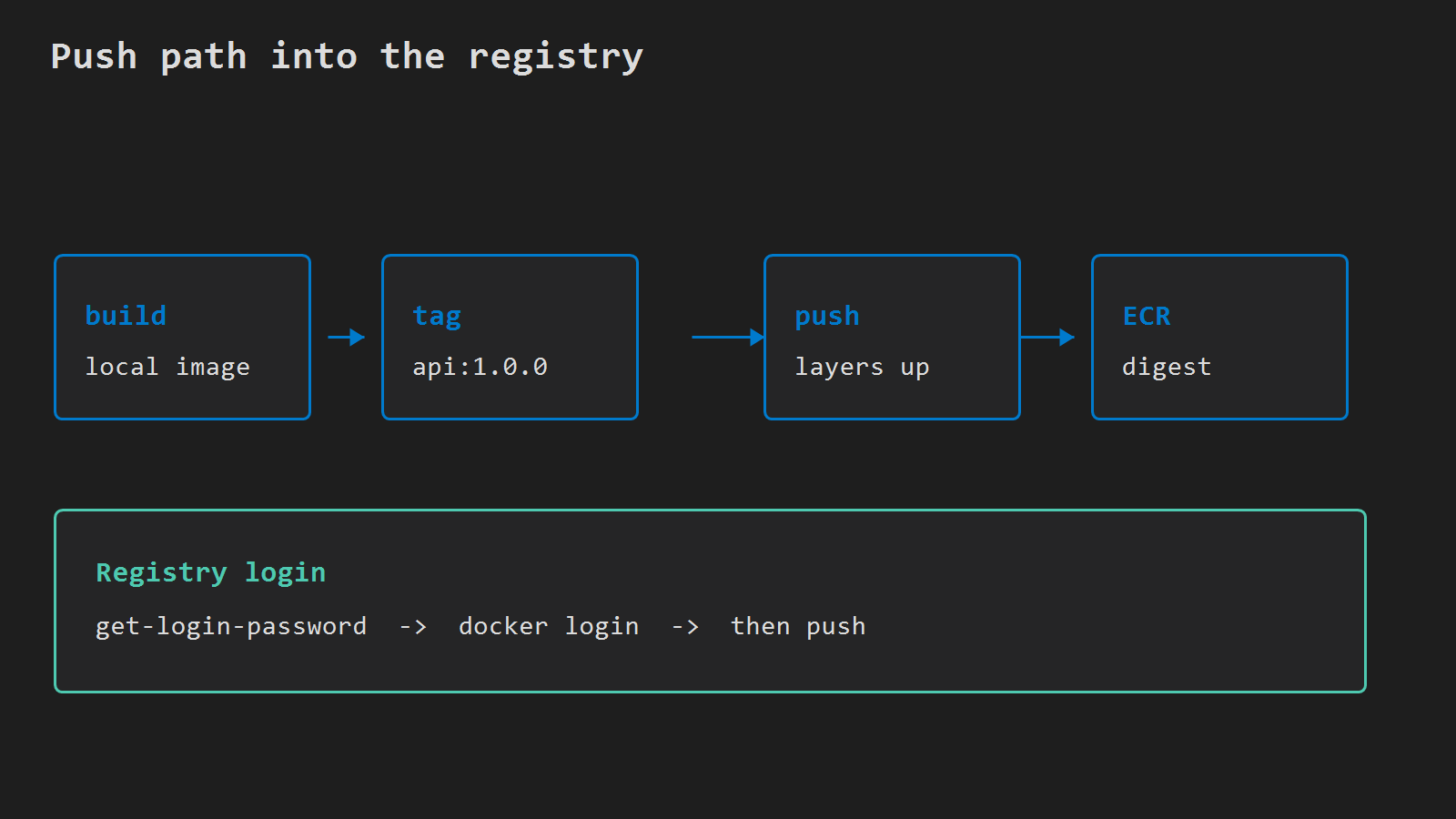 Build, tag, and push to ECR
