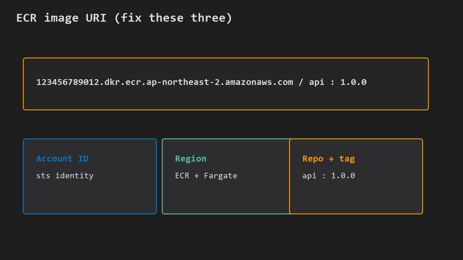 ECR image URI: registry host, repository, tag