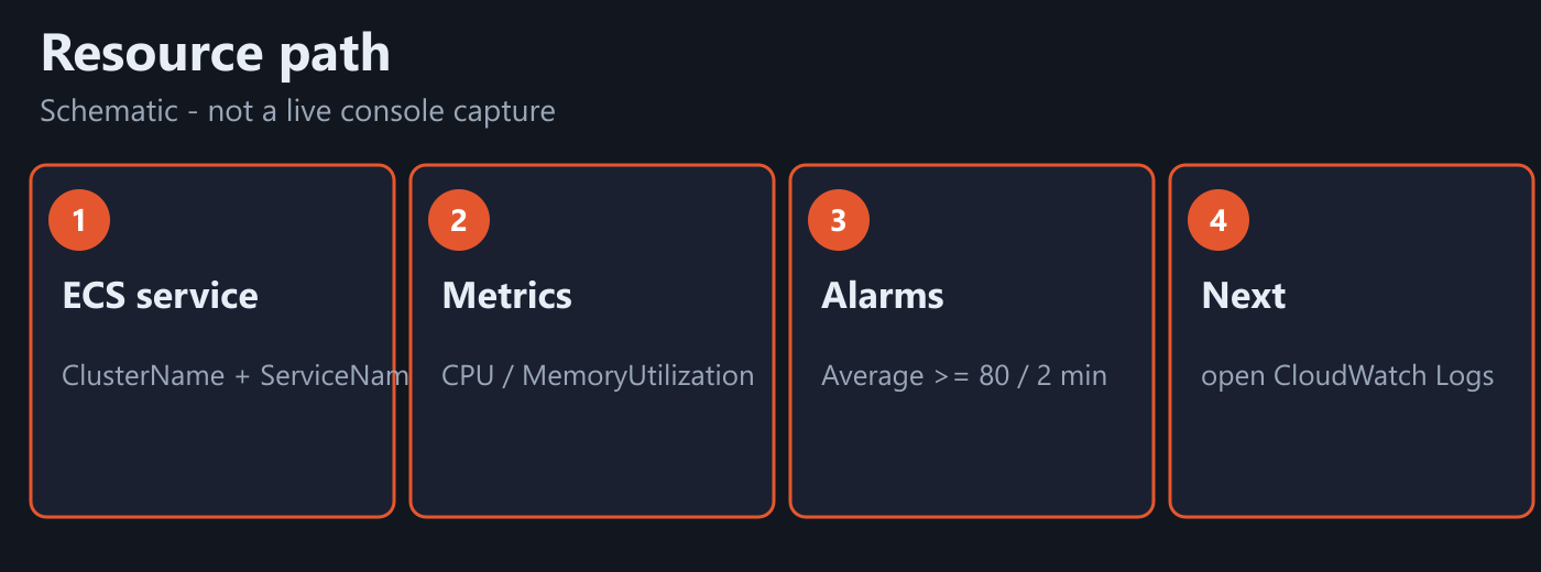 Resource path schematic: ECS service metrics to alarms to CloudWatch Logs