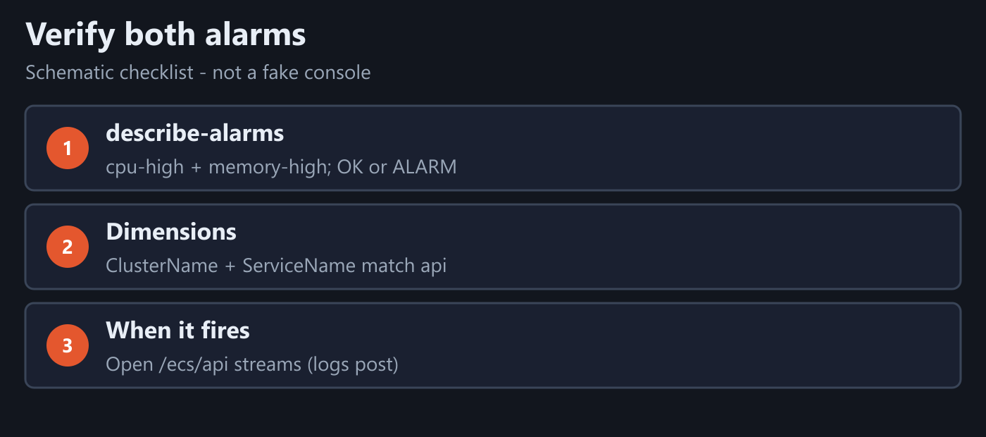 Schematic checklist: describe-alarms then open CloudWatch Logs