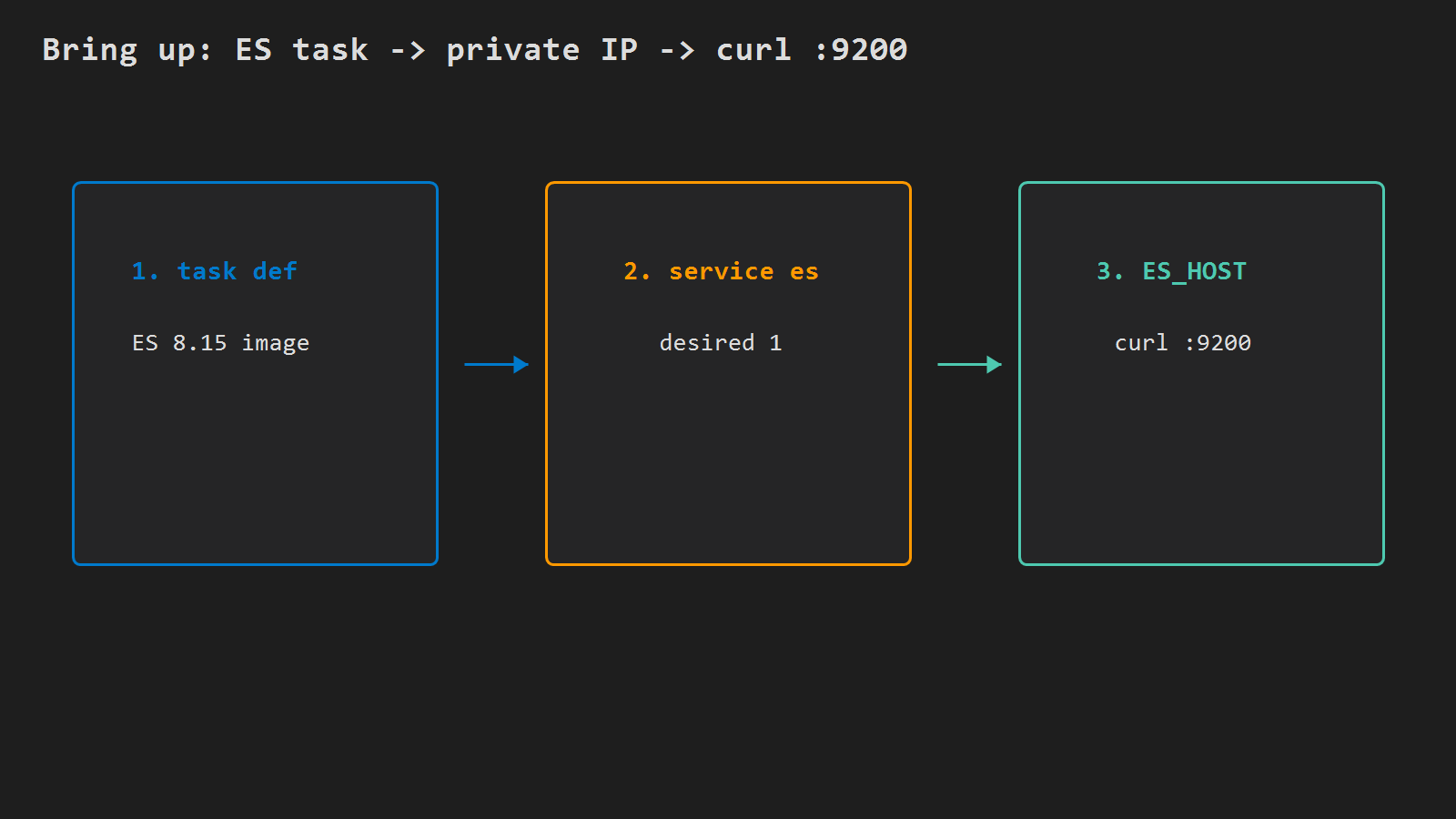 Bring up ES Fargate service and read private IP