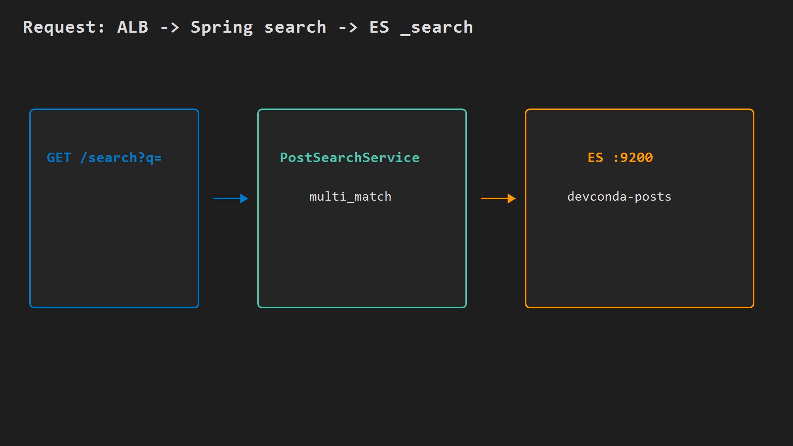 Point API ELASTICSEARCH_URL at private ES host