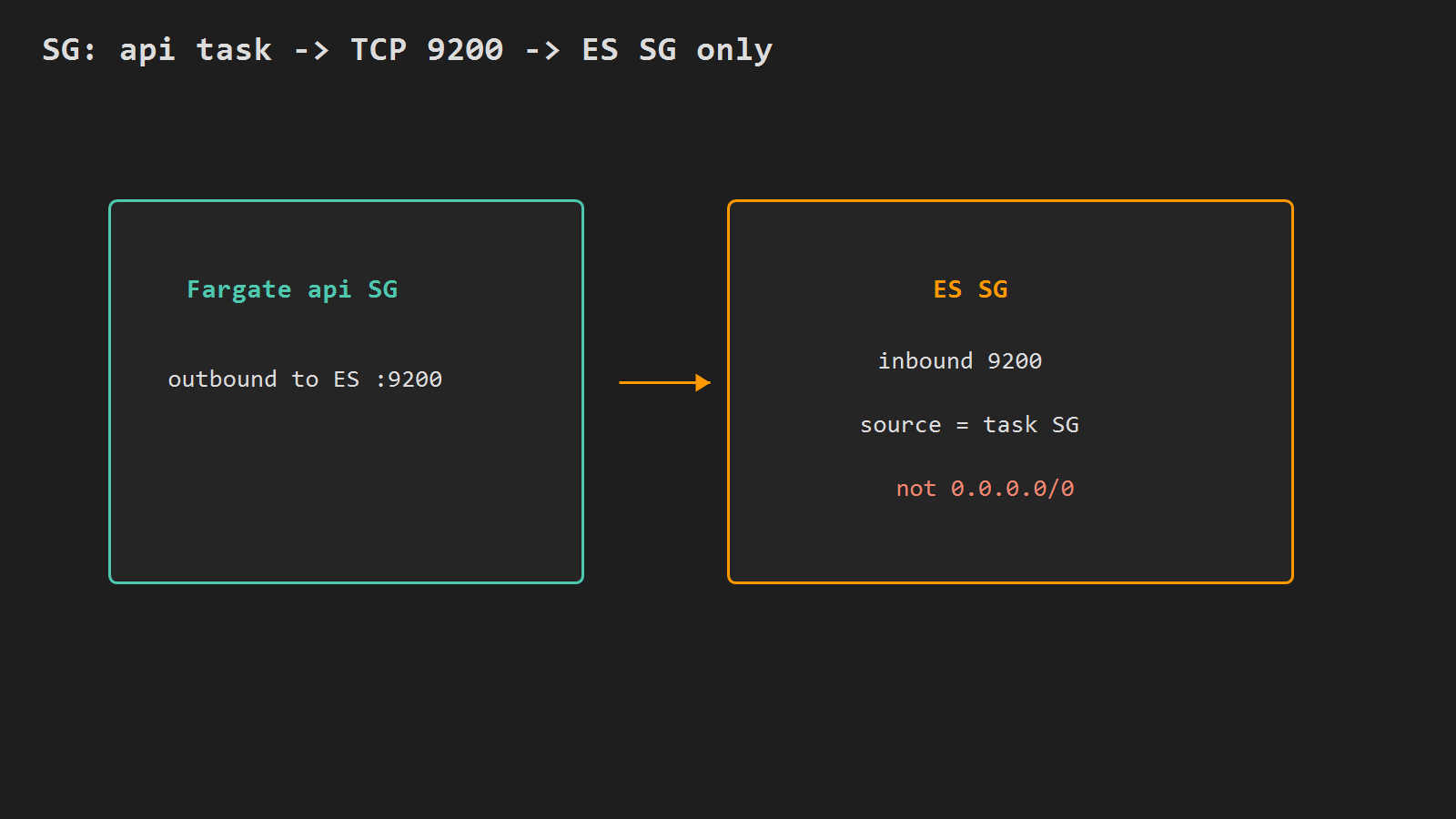 Security group: api task to TCP 9200 on ES only