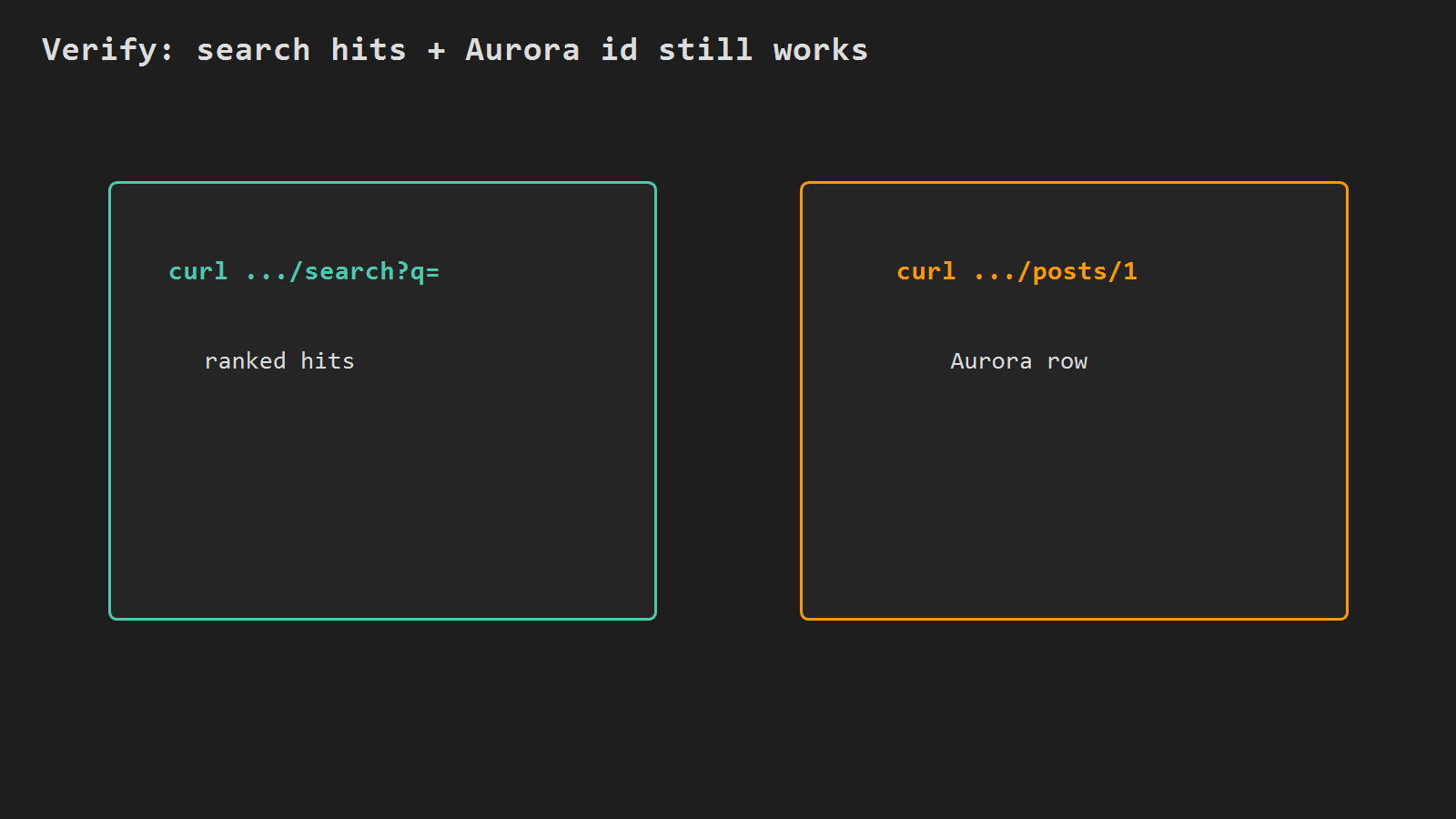 Verify search hits through ALB and Aurora id path