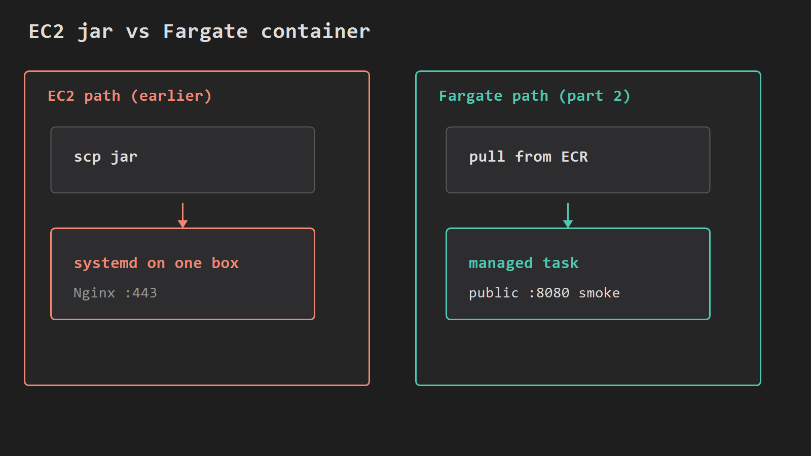 EC2 jar path versus Fargate container path