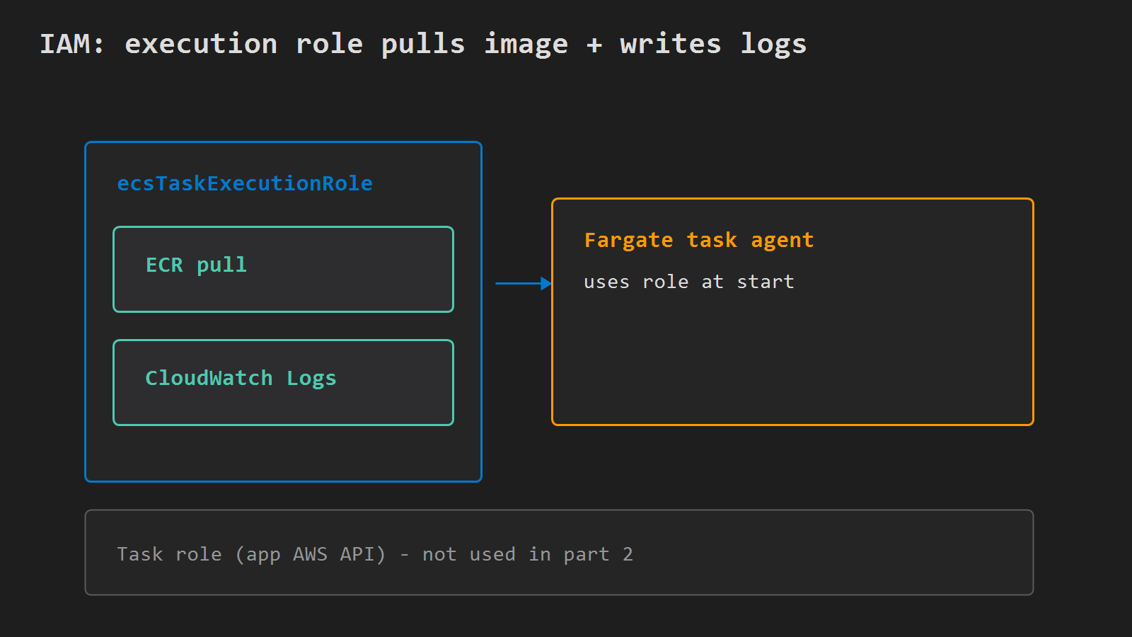 ecsTaskExecutionRole pulls from ECR and writes logs