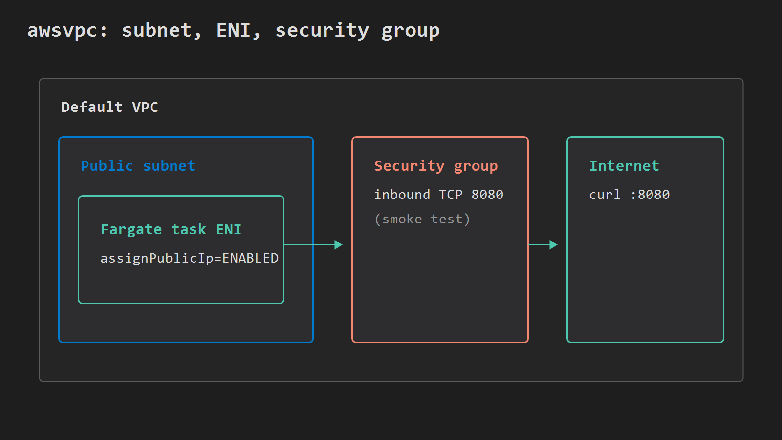 awsvpc public subnet, ENI, security group, curl :8080