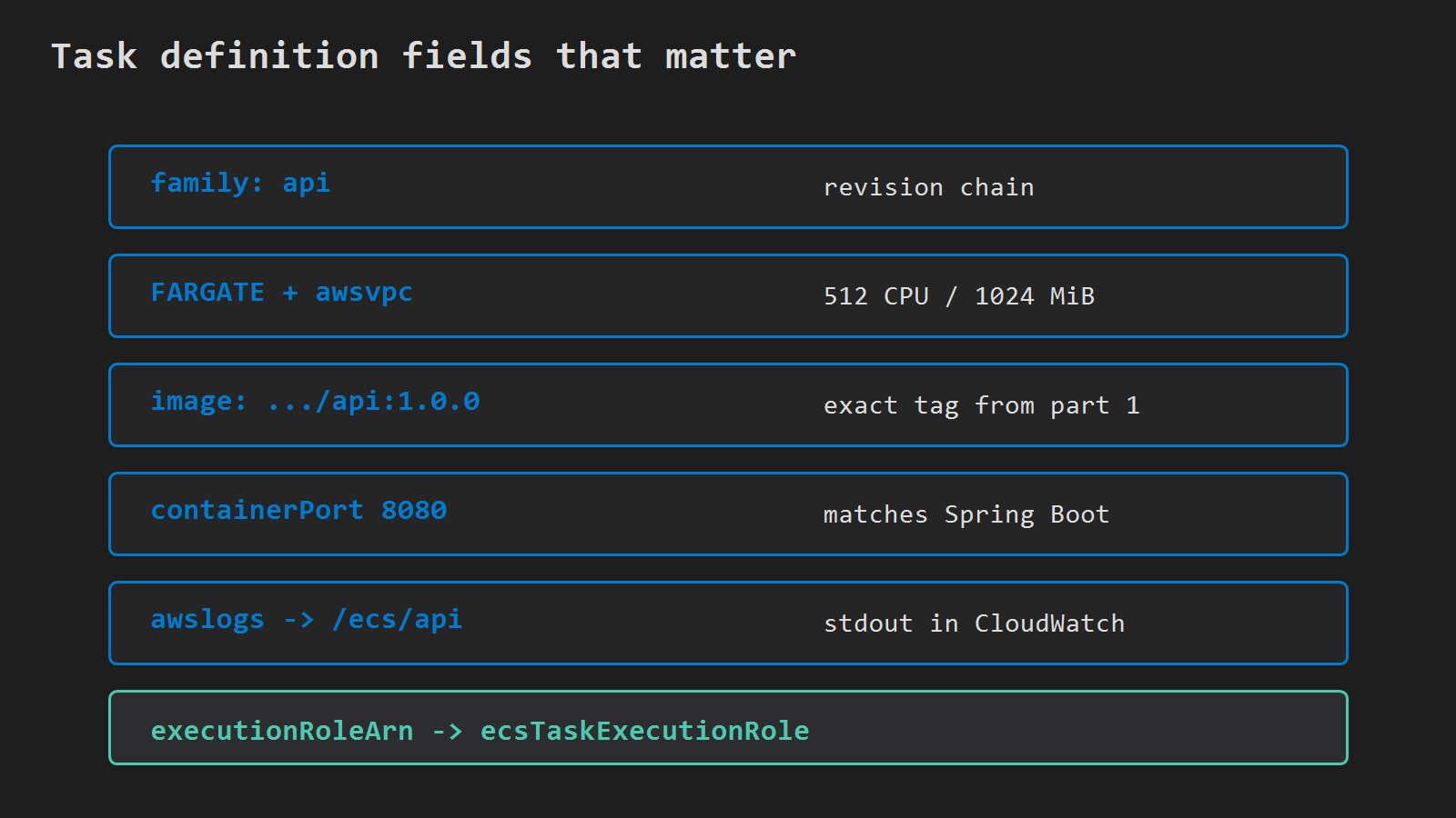 Task definition fields: image tag, port, awslogs, execution role