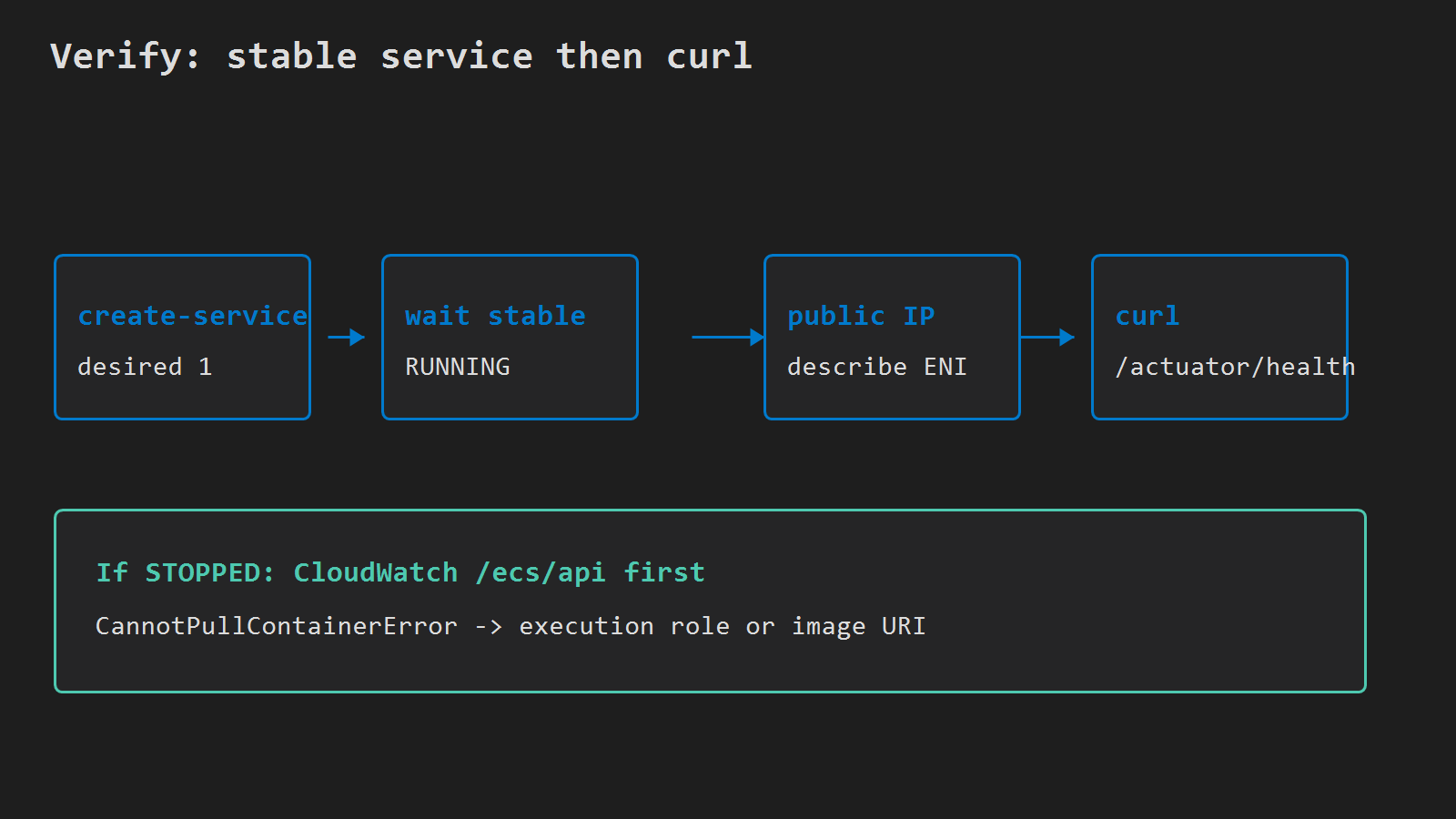 create-service, wait stable, public IP, curl health
