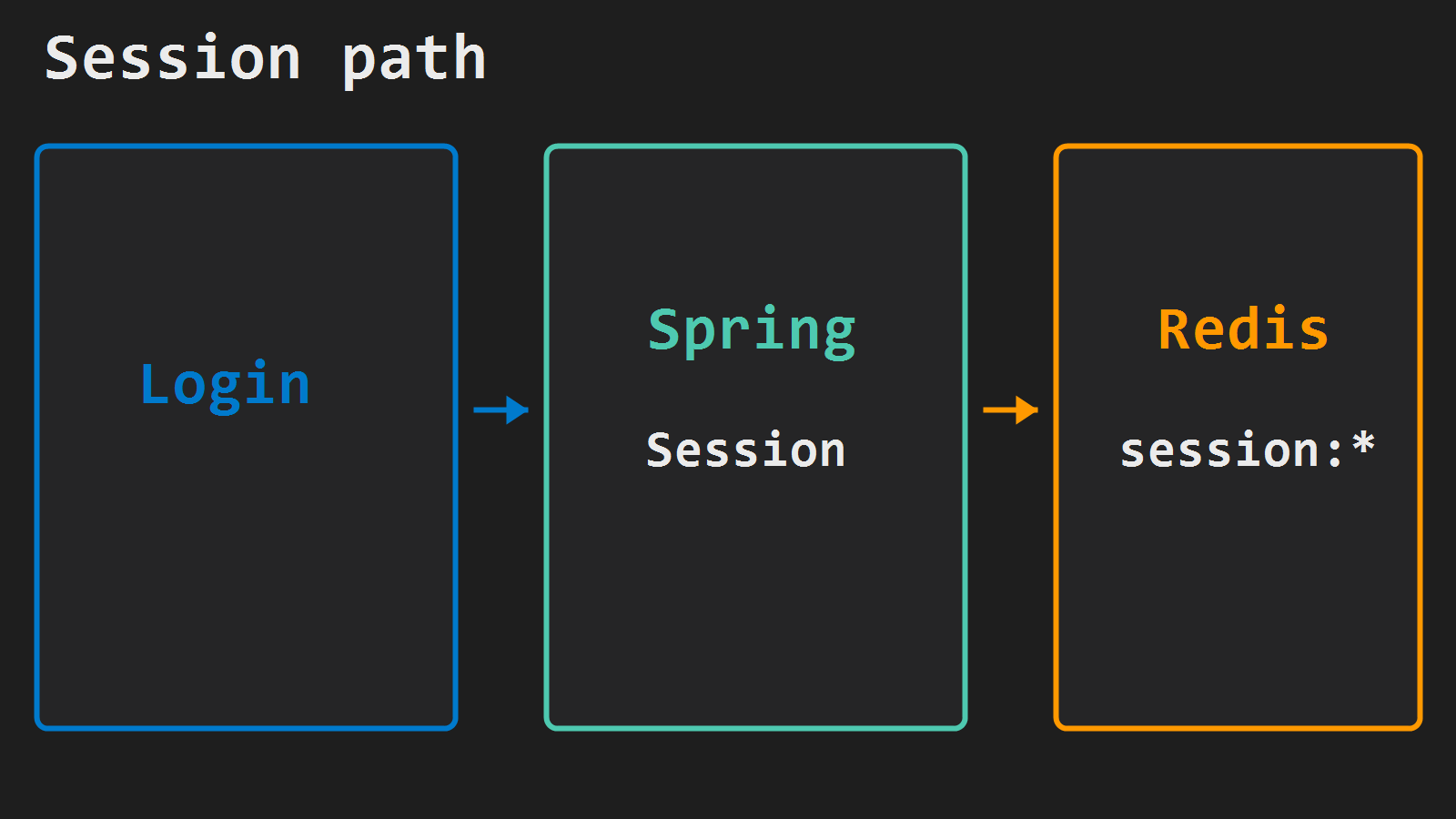 Login path: Spring Session writes spring:session keys to Redis