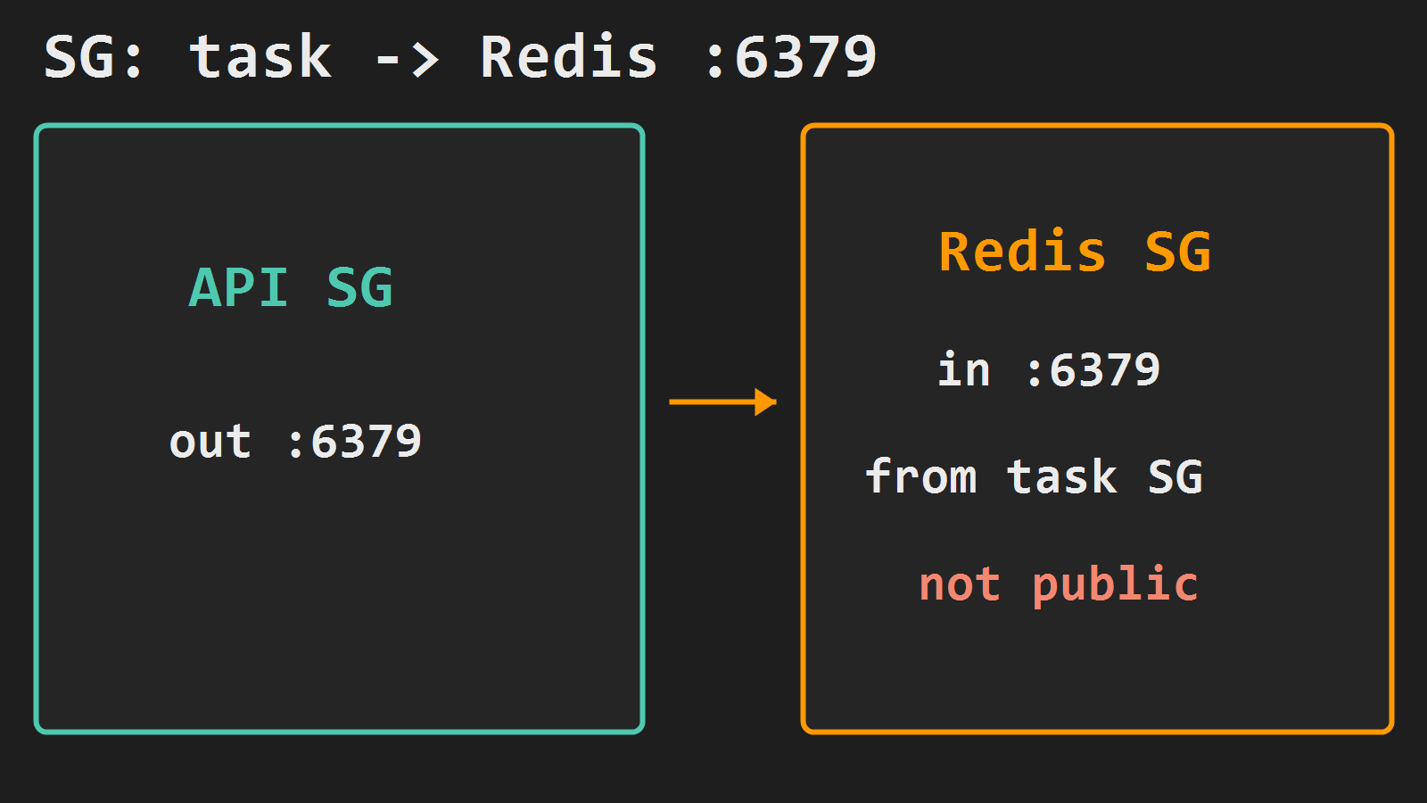 Security group: api task to TCP 6379 on Redis only