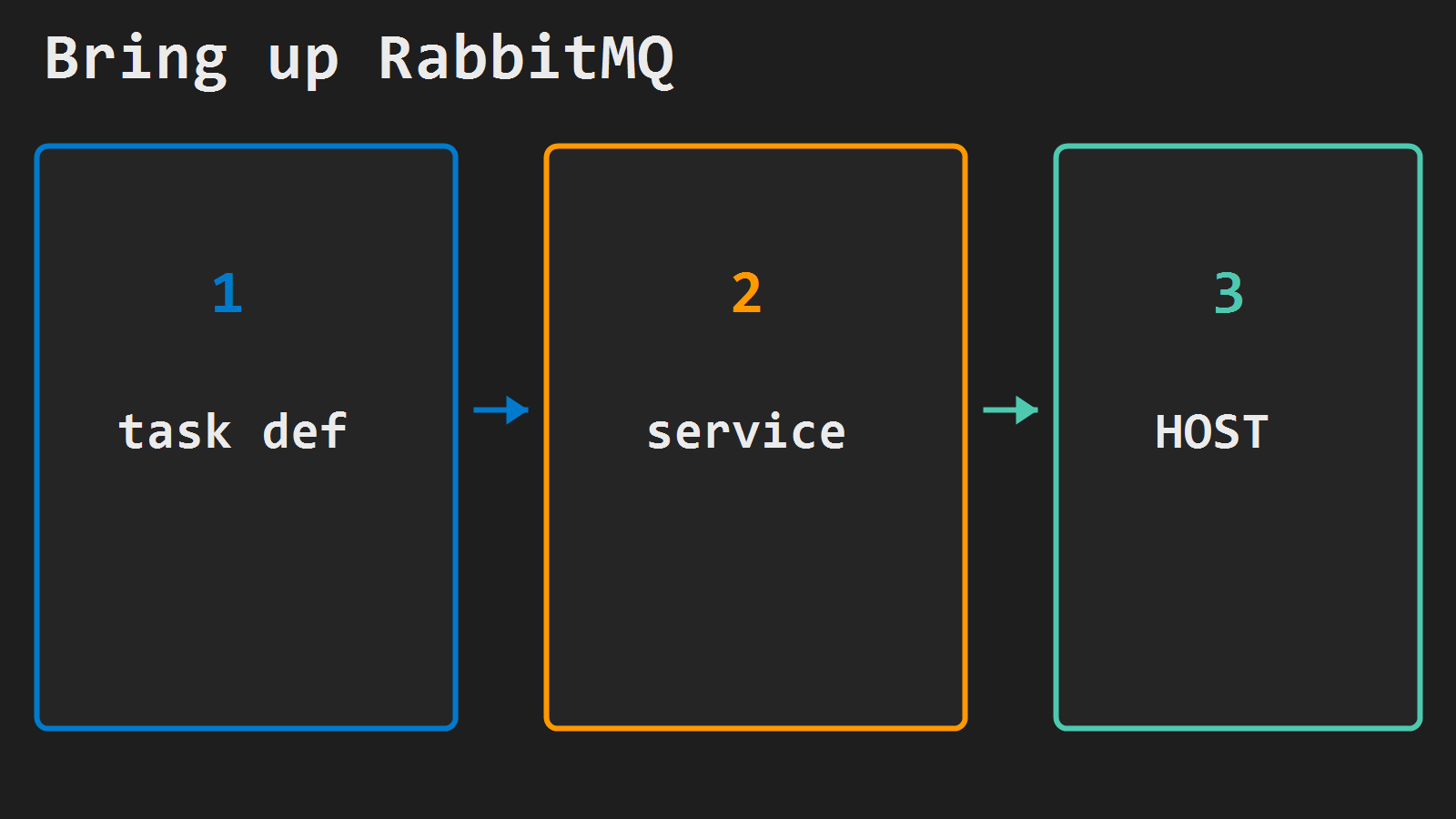 Bring up RabbitMQ Fargate service and private host