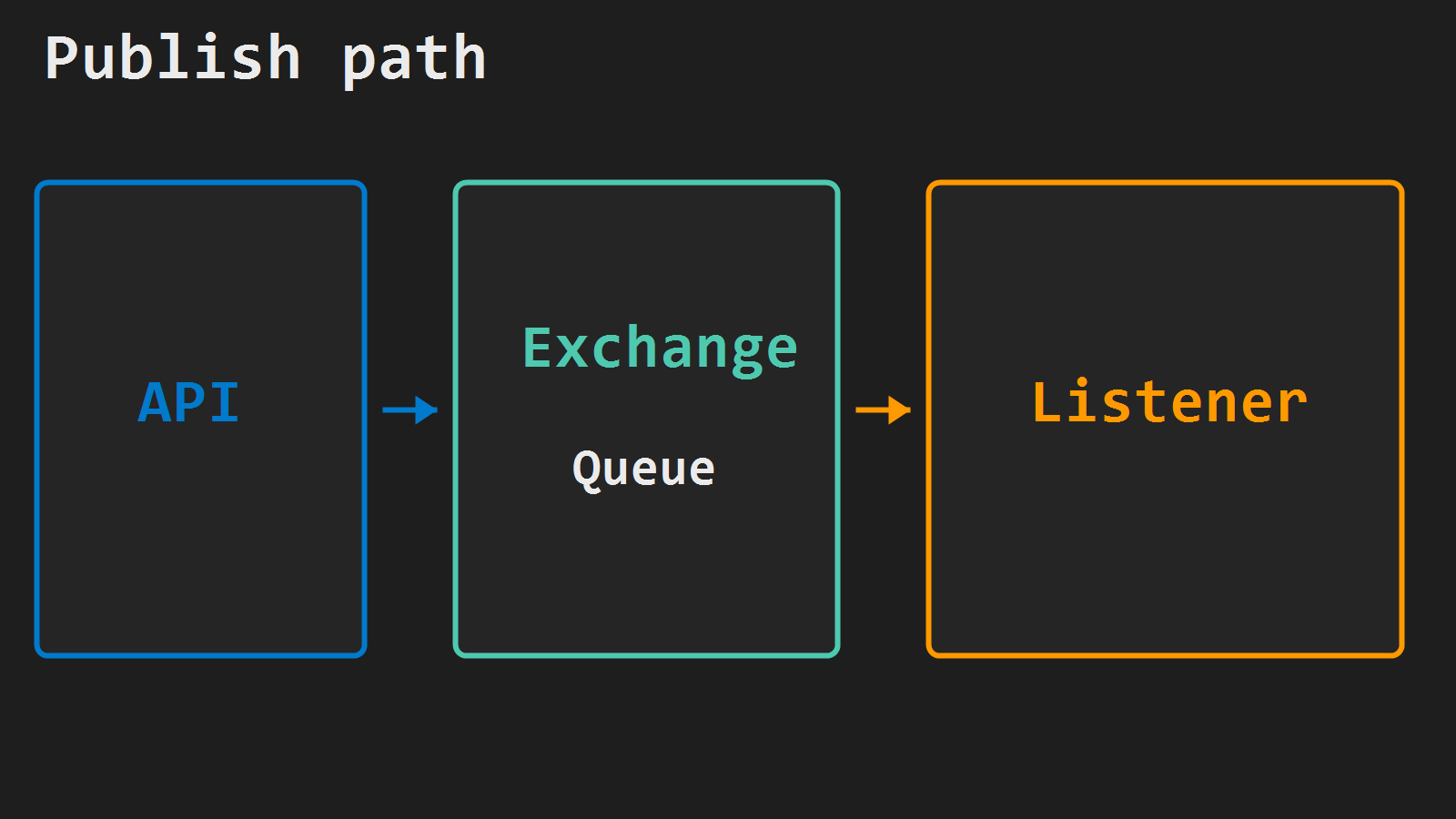 Publish path: API to exchange to queue to listener