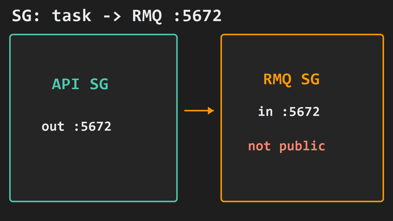 Security group: api task to TCP 5672 on RabbitMQ only