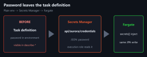 Inject Aurora Password from Secrets Manager on Fargate