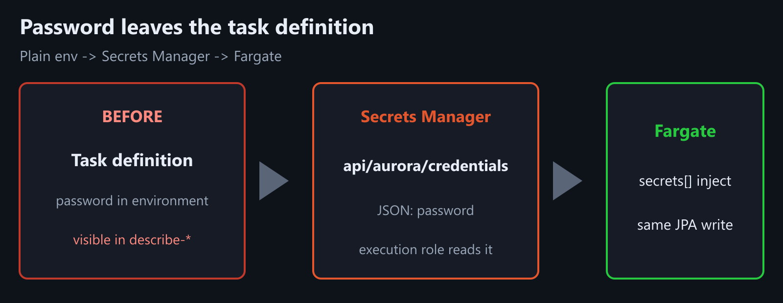 Password leaves the task definition: Secrets Manager injects into Fargate
