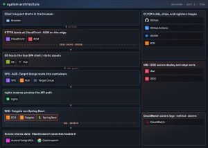 Run Spring Boot on ECS Fargate