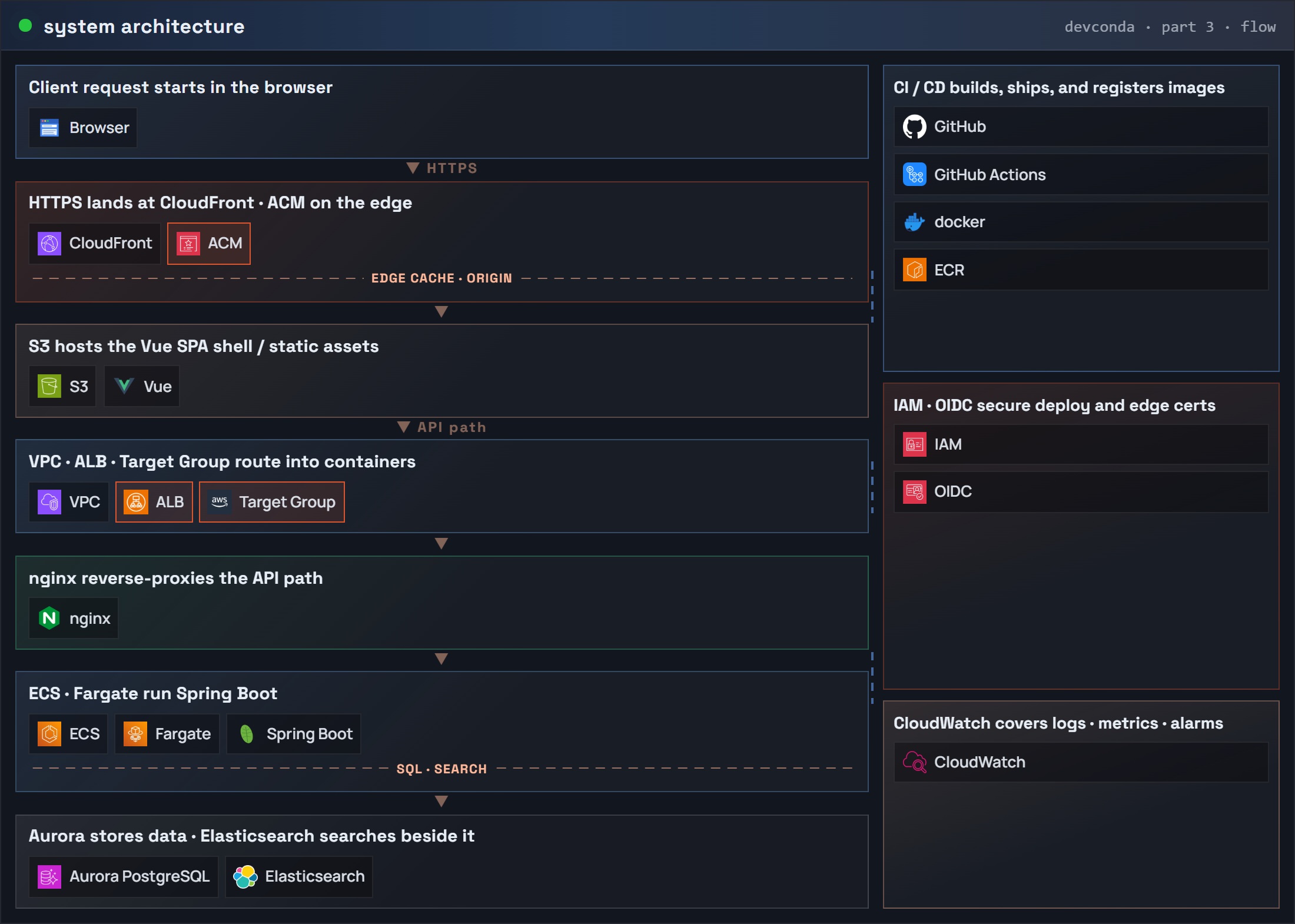 Part 3 system architecture at a glance