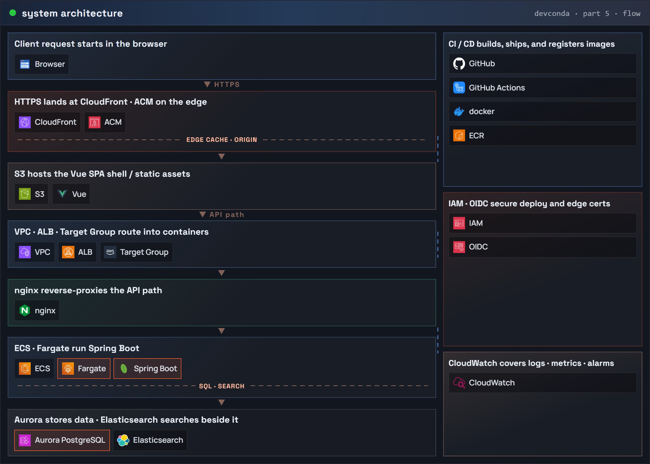 Part 5 system architecture at a glance