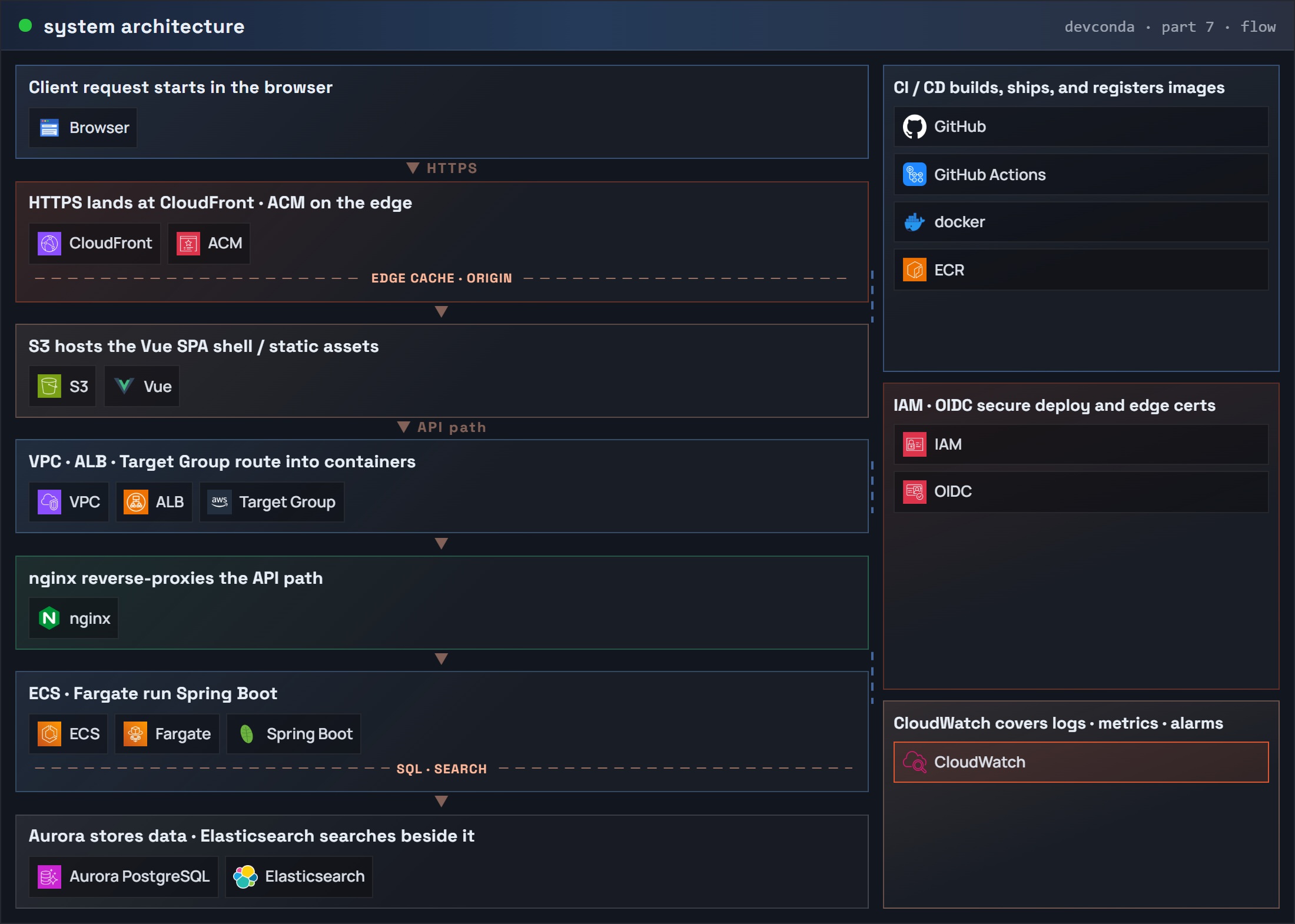 Part 7 system architecture at a glance
