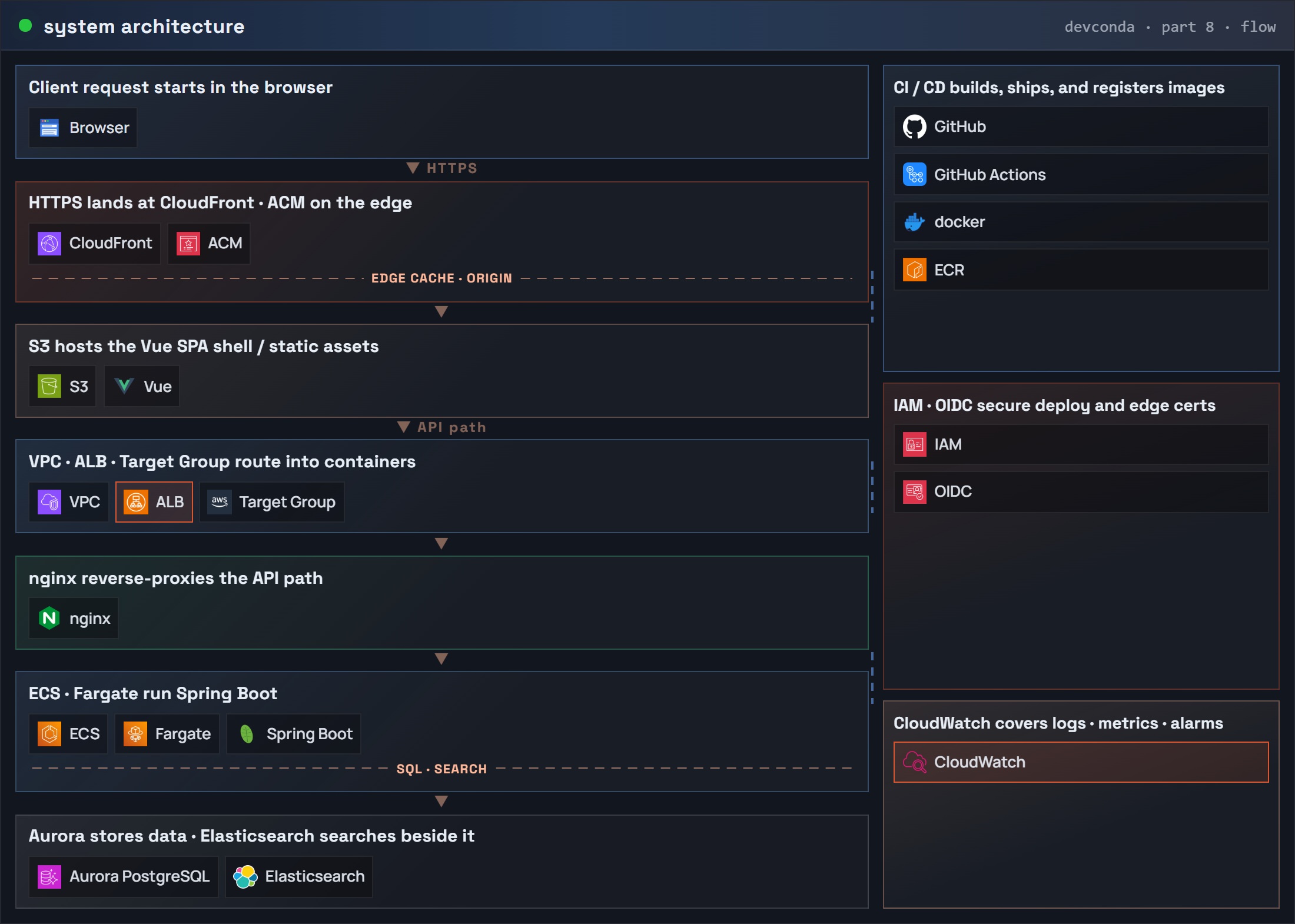 Part 8 system architecture at a glance