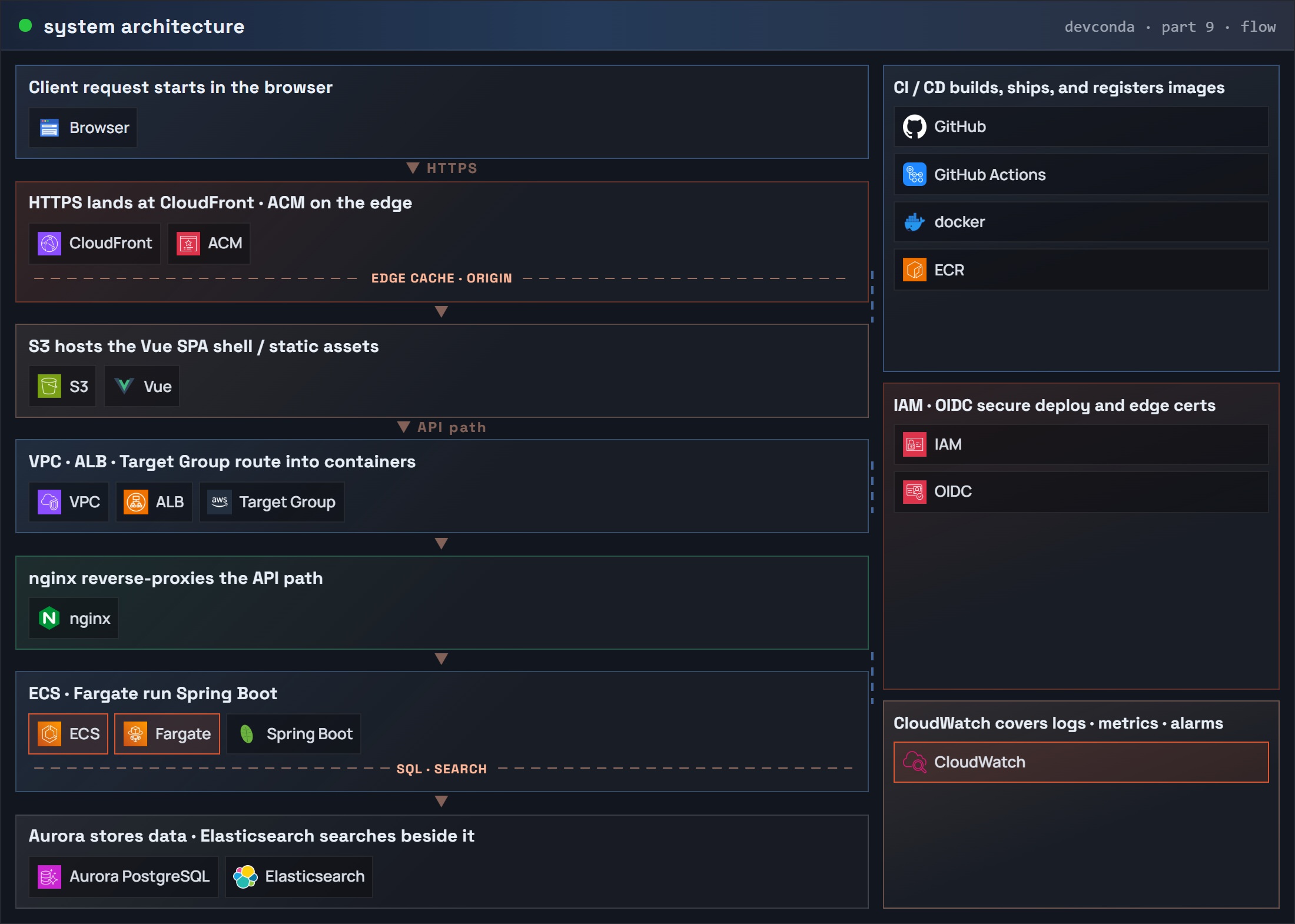 Part 9 system architecture at a glance